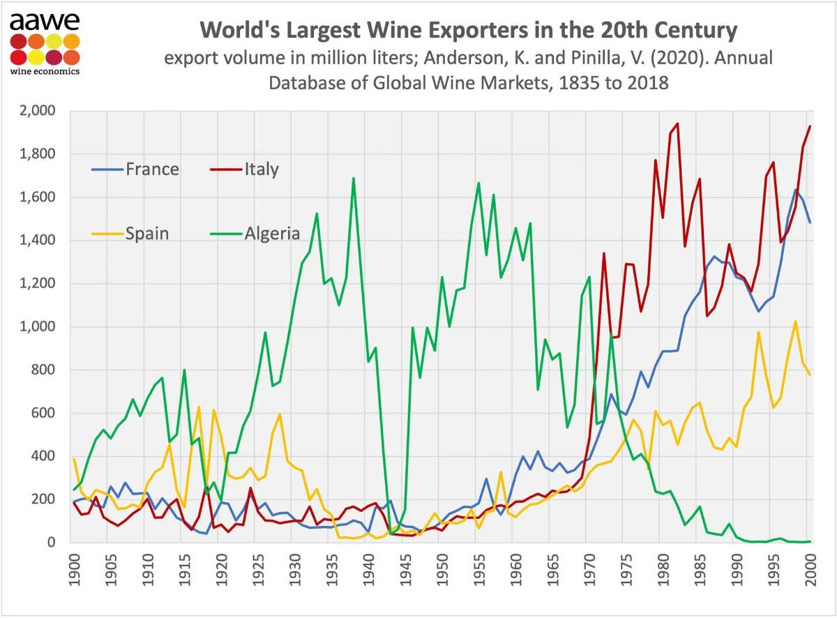 Mayores exportadores de vino del siglo XX.